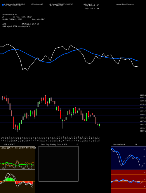Chart Nifty New (NIFTY_NEW_CONSUMP)  Technical (Analysis) Reports Nifty New [