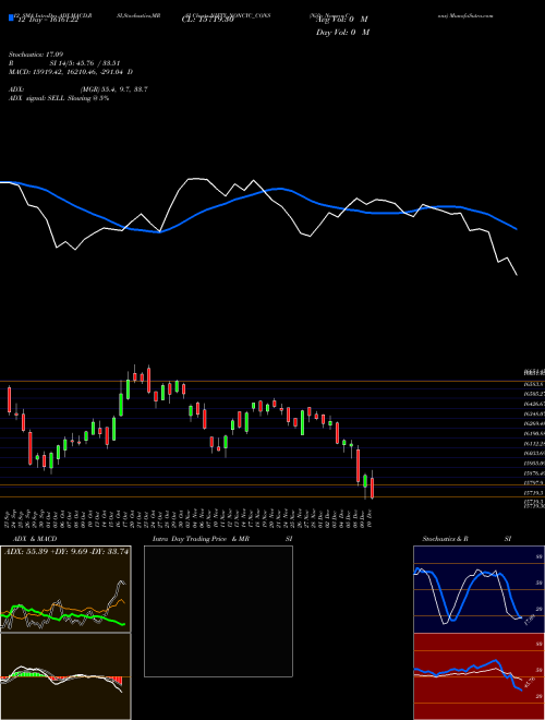 Chart Nifty Noncyc (NIFTY_NONCYC_CONS)  Technical (Analysis) Reports Nifty Noncyc [