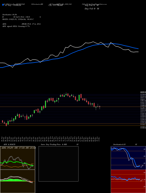 Chart Nifty Oil (NIFTY_OIL_AND_GAS)  Technical (Analysis) Reports Nifty Oil [