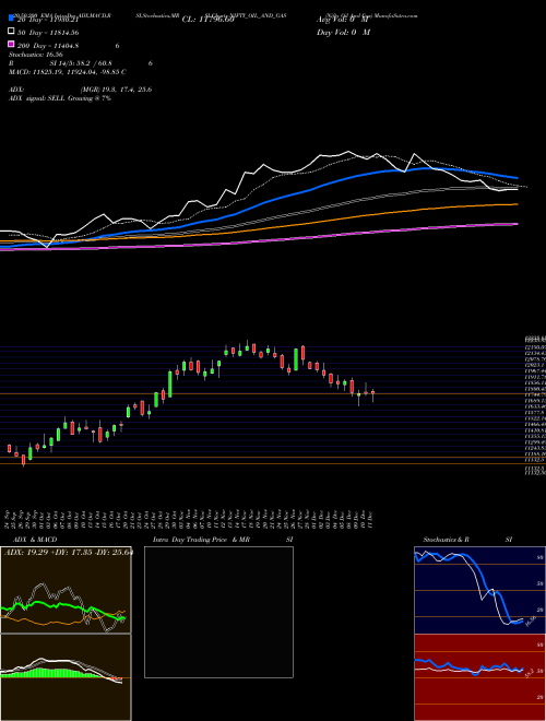 Nifty Oil And Gas NIFTY_OIL_AND_GAS Support Resistance charts Nifty Oil And Gas NIFTY_OIL_AND_GAS INDICES