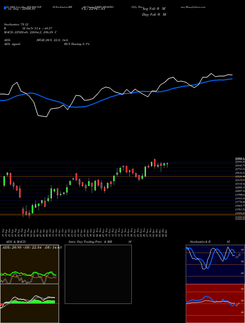 Chart Nifty Pharma (NIFTY_PHARMA)  Technical (Analysis) Reports Nifty Pharma [