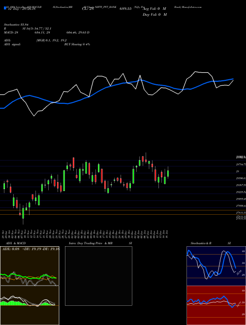Chart Nifty Pvt (NIFTY_PVT_BANK)  Technical (Analysis) Reports Nifty Pvt [