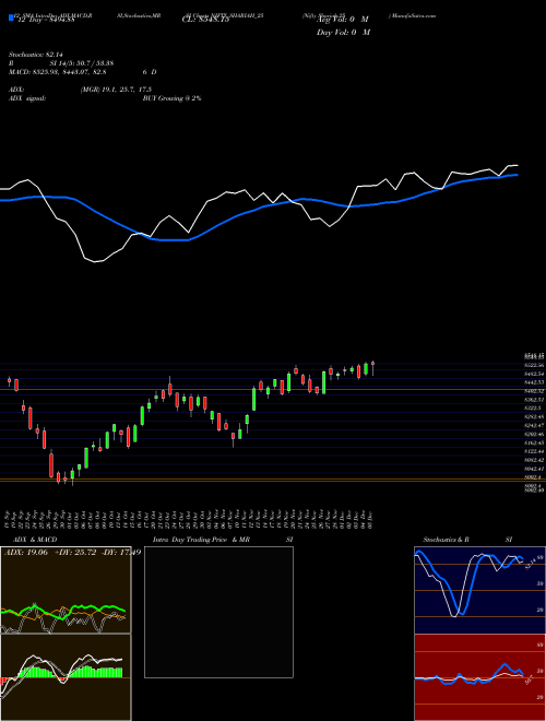Chart Nifty Shariah (NIFTY_SHARIAH_25)  Technical (Analysis) Reports Nifty Shariah [