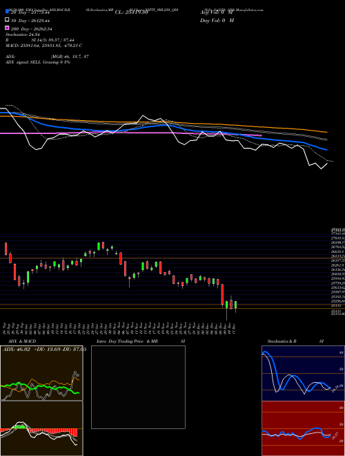 Nifty Sml250 Q50 NIFTY_SML250_Q50 Support Resistance charts Nifty Sml250 Q50 NIFTY_SML250_Q50 INDICES