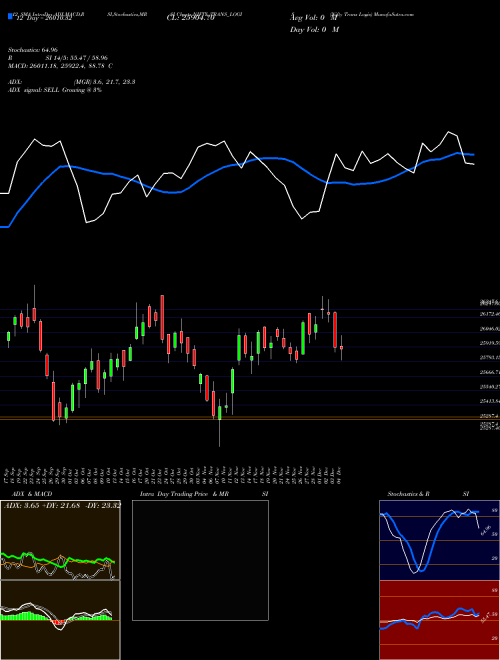 Chart Nifty Trans (NIFTY_TRANS_LOGIS)  Technical (Analysis) Reports Nifty Trans [