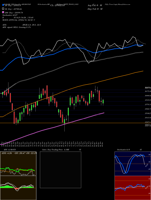 Nifty Trans Logis NIFTY_TRANS_LOGIS Support Resistance charts Nifty Trans Logis NIFTY_TRANS_LOGIS INDICES
