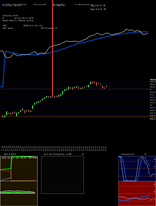 Chart Us 100 (NNY)  Technical (Analysis) Reports Us 100 [