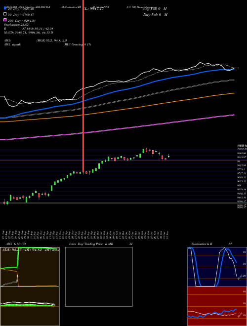 US 100 NNY Support Resistance charts US 100 NNY INDICES