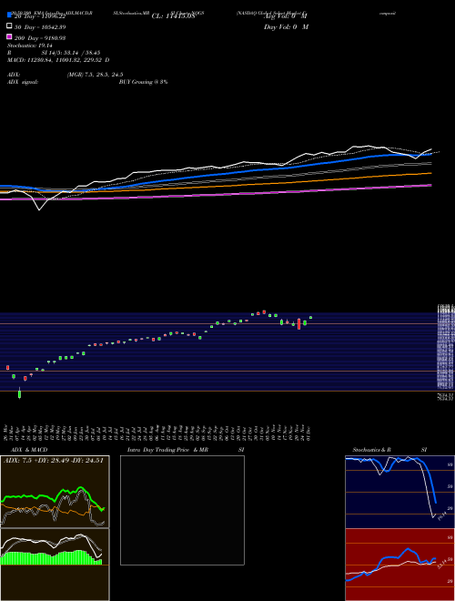 NASDAQ Global Select Market Composite NQGS Support Resistance charts NASDAQ Global Select Market Composite NQGS INDICES