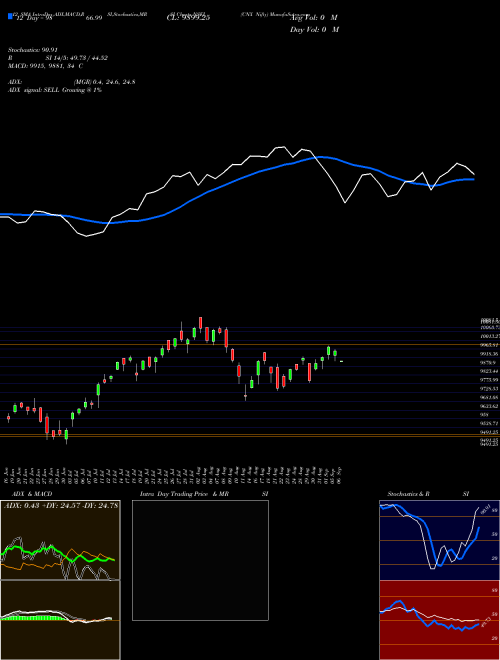 Chart Cnx Nifty (NSEI)  Technical (Analysis) Reports Cnx Nifty [