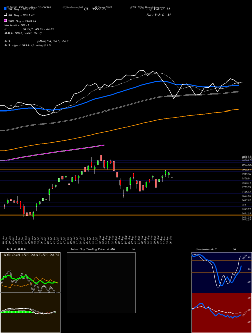CNX Nifty NSEI Support Resistance charts CNX Nifty NSEI INDICES