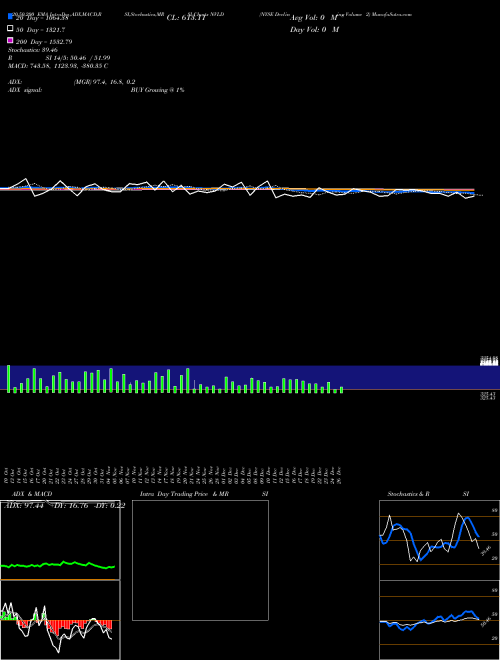 NYSE Declining Volume 2 NVLD Support Resistance charts NYSE Declining Volume 2 NVLD INDICES