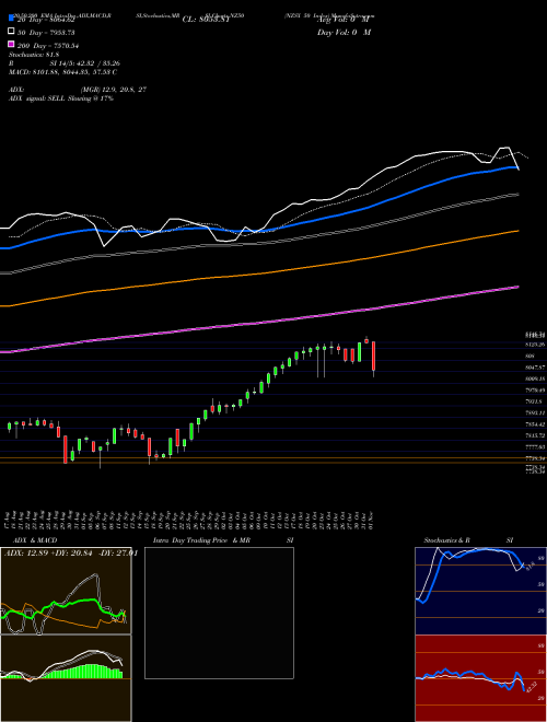 NZSX 50 Index NZ50 Support Resistance charts NZSX 50 Index NZ50 INDICES