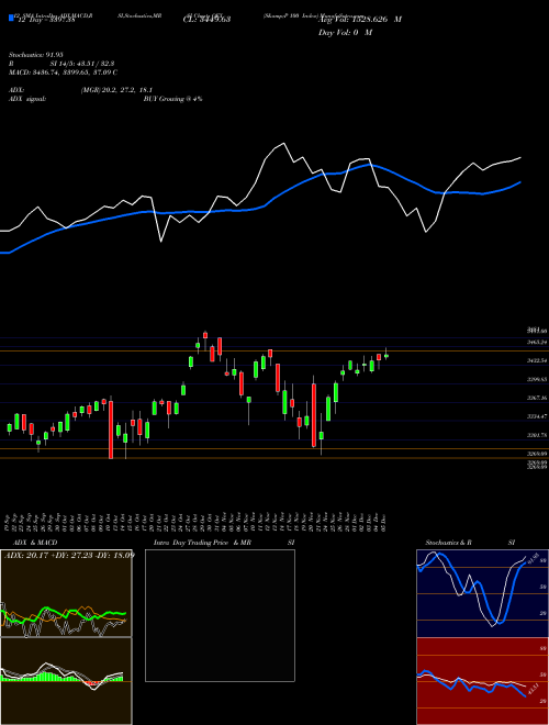 Chart S P (OEX)  Technical (Analysis) Reports S P [
