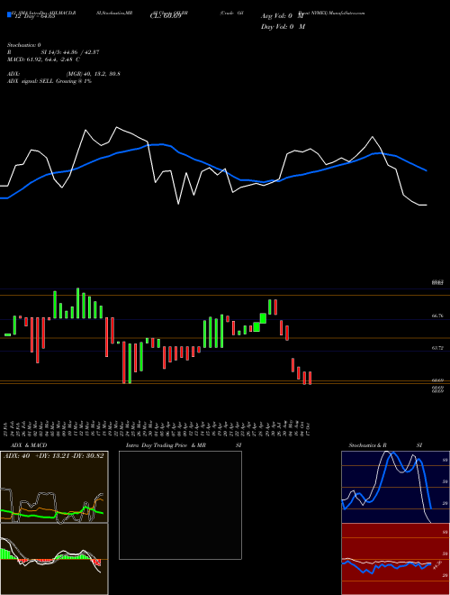 Chart Crude Oil (OILBR)  Technical (Analysis) Reports Crude Oil [
