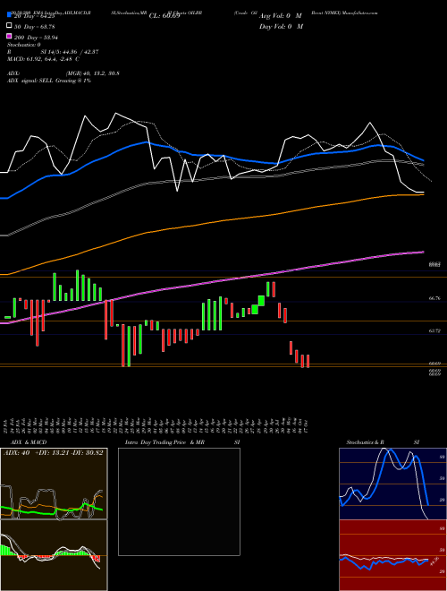 Crude Oil Brent NYMEX OILBR Support Resistance charts Crude Oil Brent NYMEX OILBR INDICES