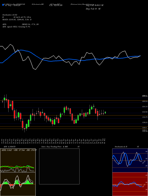 Chart Platinum Index (PLT)  Technical (Analysis) Reports Platinum Index [