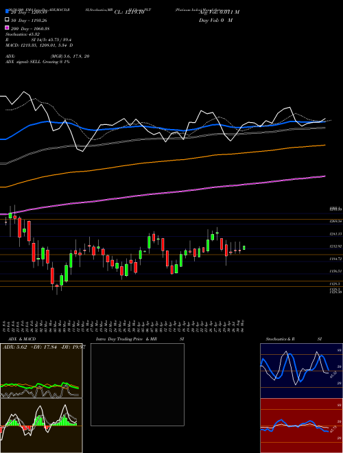 Platinum Index PLT Support Resistance charts Platinum Index PLT INDICES