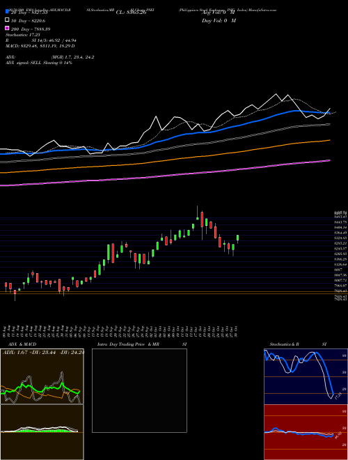 Philippines Stock Exchange PSEi Index PSEI Support Resistance charts Philippines Stock Exchange PSEi Index PSEI INDICES