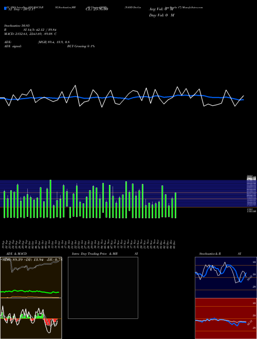 Chart Nasd Declining (QSHD)  Technical (Analysis) Reports Nasd Declining [
