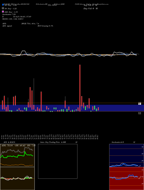 NASD Advance Decline Ratio QSHR Support Resistance charts NASD Advance Decline Ratio QSHR INDICES