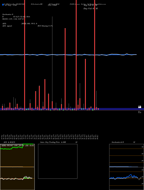 Chart Nasd Advance (QVLR)  Technical (Analysis) Reports Nasd Advance [