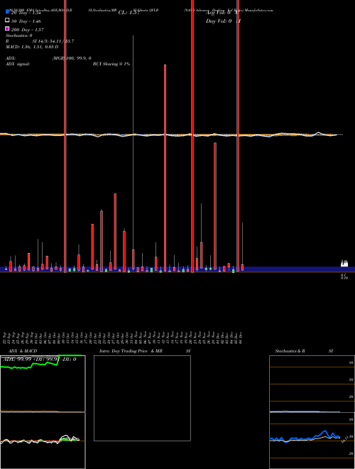 NASD Advance Decline Vol Ratio QVLR Support Resistance charts NASD Advance Decline Vol Ratio QVLR INDICES