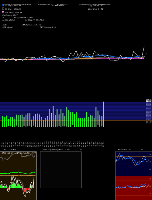 NASD Advancing Volume QVLU Support Resistance charts NASD Advancing Volume QVLU INDICES