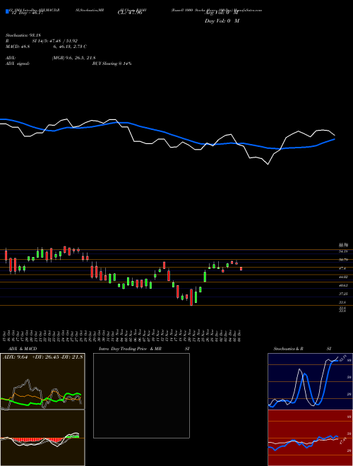 Chart Russell 1000 (R1OH)  Technical (Analysis) Reports Russell 1000 [