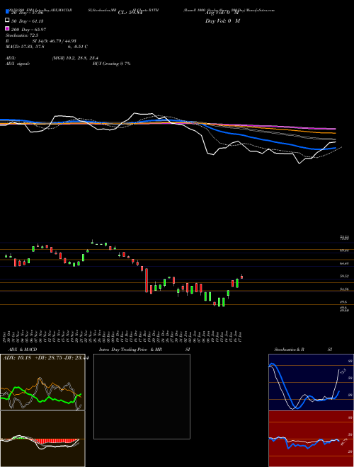 Russell 1000 Stocks Above 200-Day R1TH Support Resistance charts Russell 1000 Stocks Above 200-Day R1TH INDICES