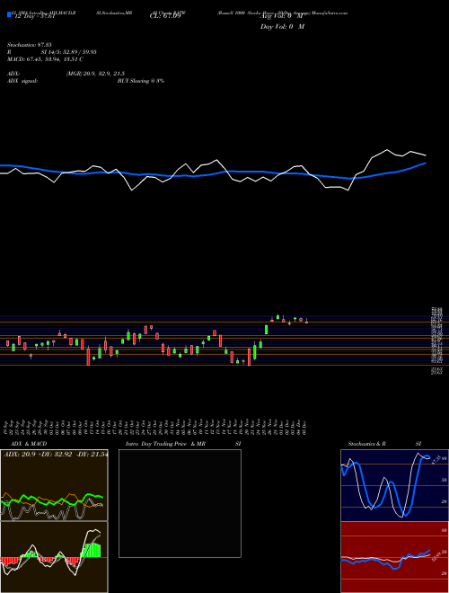 Chart Russell 1000 (R1TW)  Technical (Analysis) Reports Russell 1000 [
