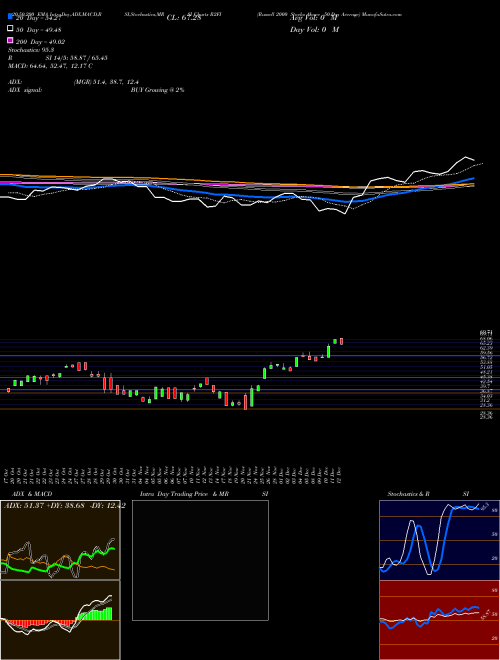 Russell 2000 Stocks Above 50-Day Average R2FI Support Resistance charts Russell 2000 Stocks Above 50-Day Average R2FI INDICES