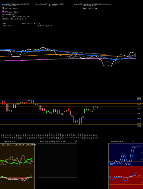 Russell 2000 Stocks Above 150-Day R2OF Support Resistance charts Russell 2000 Stocks Above 150-Day R2OF INDICES