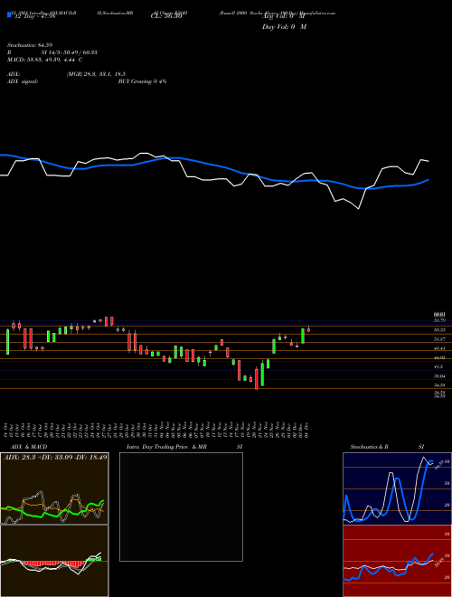 Chart Russell 2000 (R2OH)  Technical (Analysis) Reports Russell 2000 [