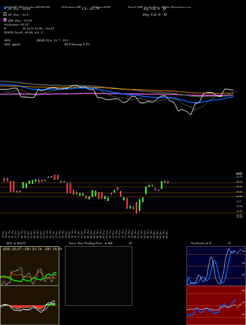 Russell 2000 Stocks Above 100-Day R2OH Support Resistance charts Russell 2000 Stocks Above 100-Day R2OH INDICES