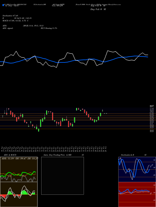 Chart Russell 2000 (R2TW)  Technical (Analysis) Reports Russell 2000 [