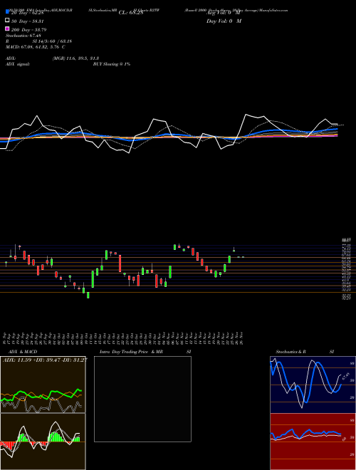 Russell 2000 Stocks Above 20-Day Average R2TW Support Resistance charts Russell 2000 Stocks Above 20-Day Average R2TW INDICES