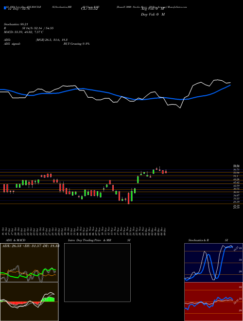 Chart Russell 3000 (R3FI)  Technical (Analysis) Reports Russell 3000 [