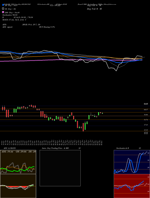 Russell 3000 Stocks Above 150-Day R3OF Support Resistance charts Russell 3000 Stocks Above 150-Day R3OF INDICES