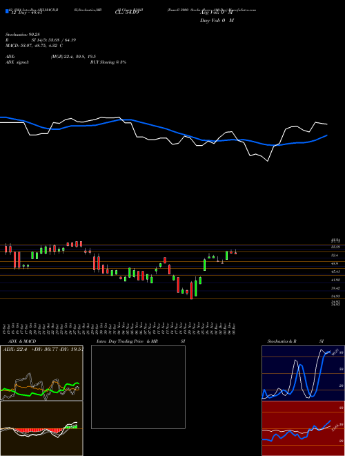 Chart Russell 3000 (R3OH)  Technical (Analysis) Reports Russell 3000 [