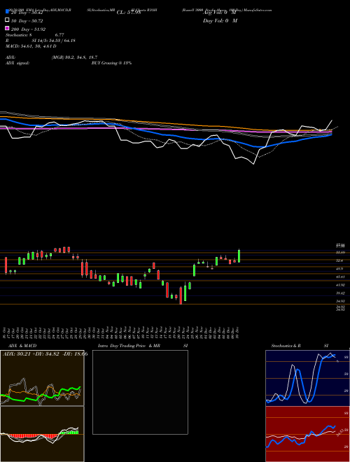 Russell 3000 Stocks Above 100-Day R3OH Support Resistance charts Russell 3000 Stocks Above 100-Day R3OH INDICES