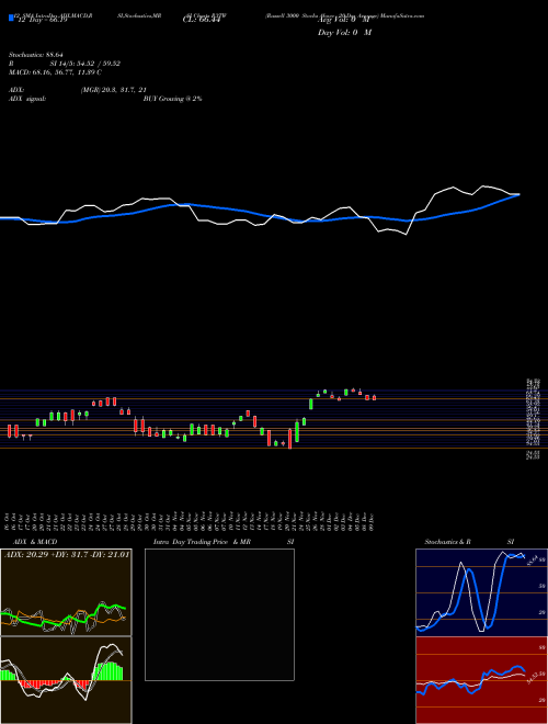 Chart Russell 3000 (R3TW)  Technical (Analysis) Reports Russell 3000 [