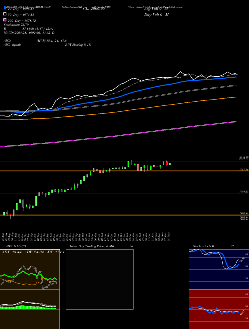 Cboe Russell Midcap Index RMC Support Resistance charts Cboe Russell Midcap Index RMC INDICES