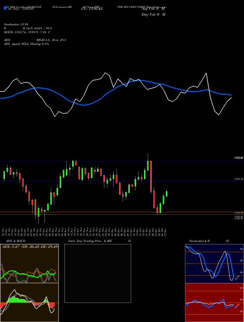 Chart Msci Reit (RMZ)  Technical (Analysis) Reports Msci Reit [