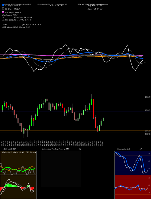 THE MSCI REIT INDEX RMZ Support Resistance charts THE MSCI REIT INDEX RMZ INDICES