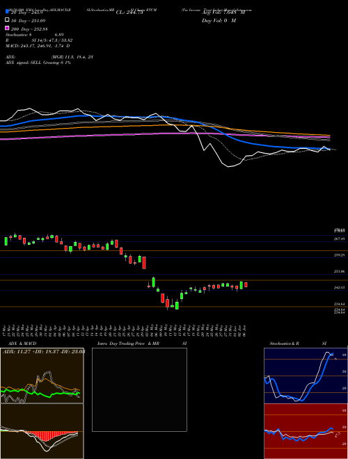 Tsx Income Trust Index RTCM Support Resistance charts Tsx Income Trust Index RTCM INDICES