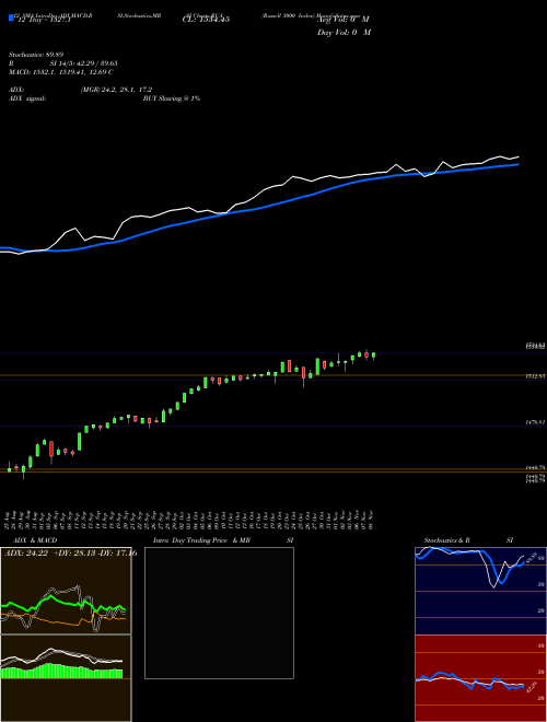 Chart Russell 3000 (RUA)  Technical (Analysis) Reports Russell 3000 [