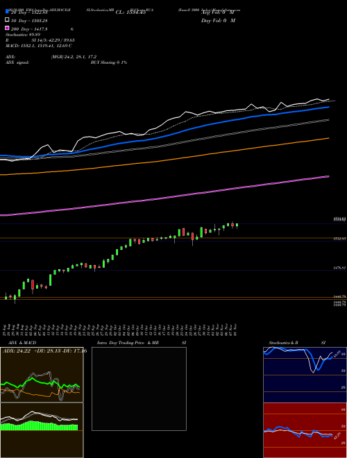Russell 3000 Index RUA Support Resistance charts Russell 3000 Index RUA INDICES