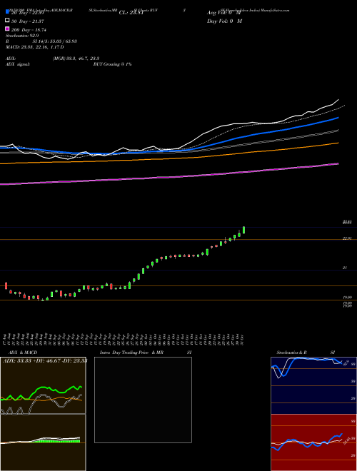 ISE Homebuilders Index RUF Support Resistance charts ISE Homebuilders Index RUF INDICES