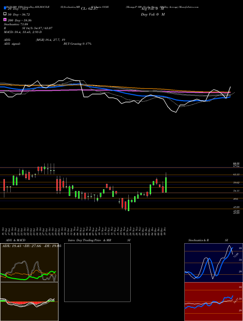 S&P 100 Stocks Above 100-Day Average S1OH Support Resistance charts S&P 100 Stocks Above 100-Day Average S1OH INDICES